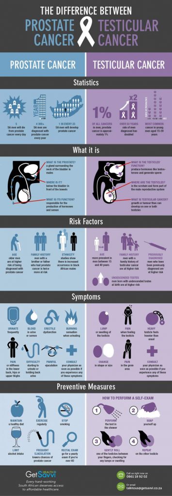 Mens Health The Difference Between Prostate And Testicular Cancer Infographic Portal