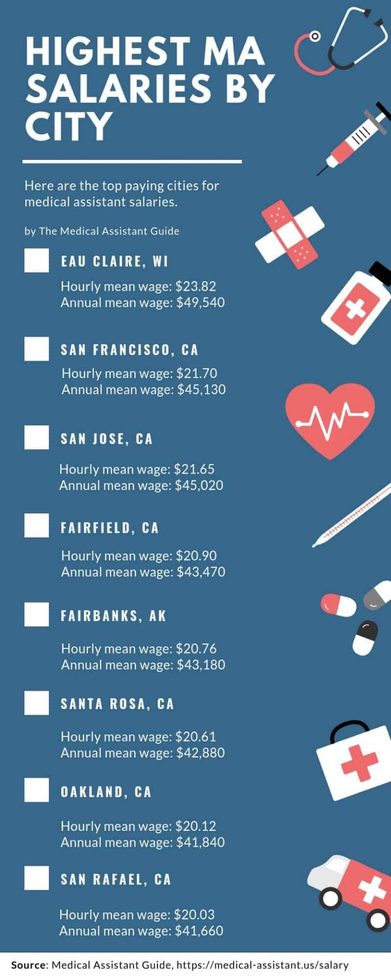 Best Medical Assistant Salaries by City Infographic Portal