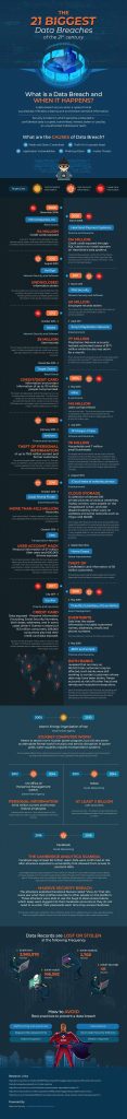 The 21 Biggest Data Breaches Of The 21st Century Infographic Portal 0798