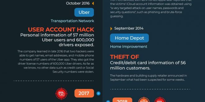The 21 Biggest Data Breaches Of The 21st Century Infographic Portal 2619