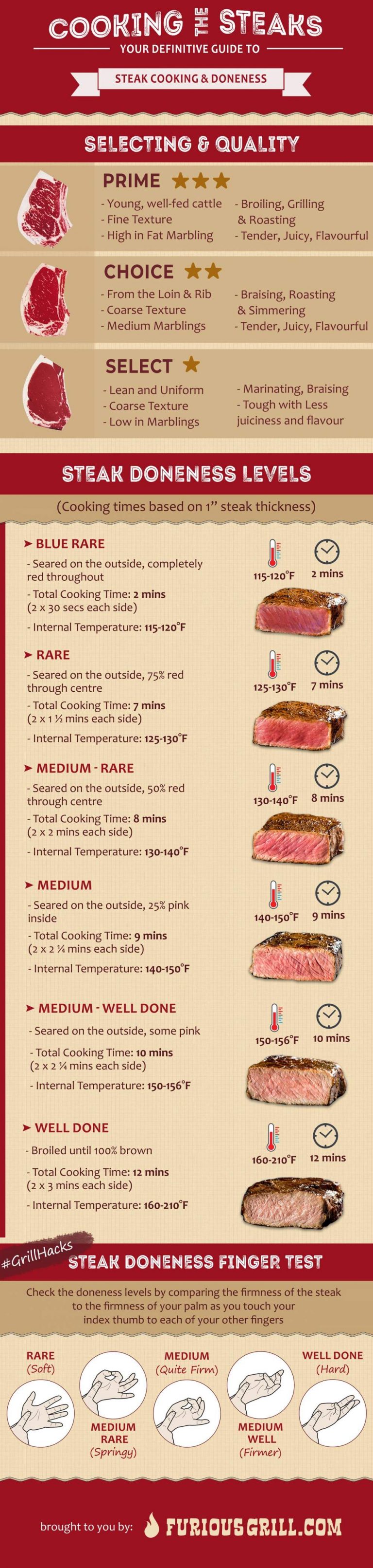 Steak Doneness Chart And Temperatures Infographic Portal 