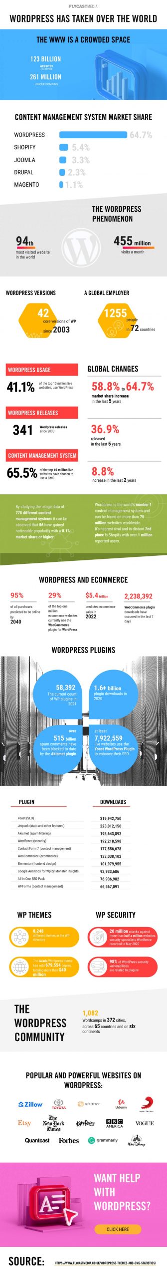 Wordpress The Most Popular CMS In The World