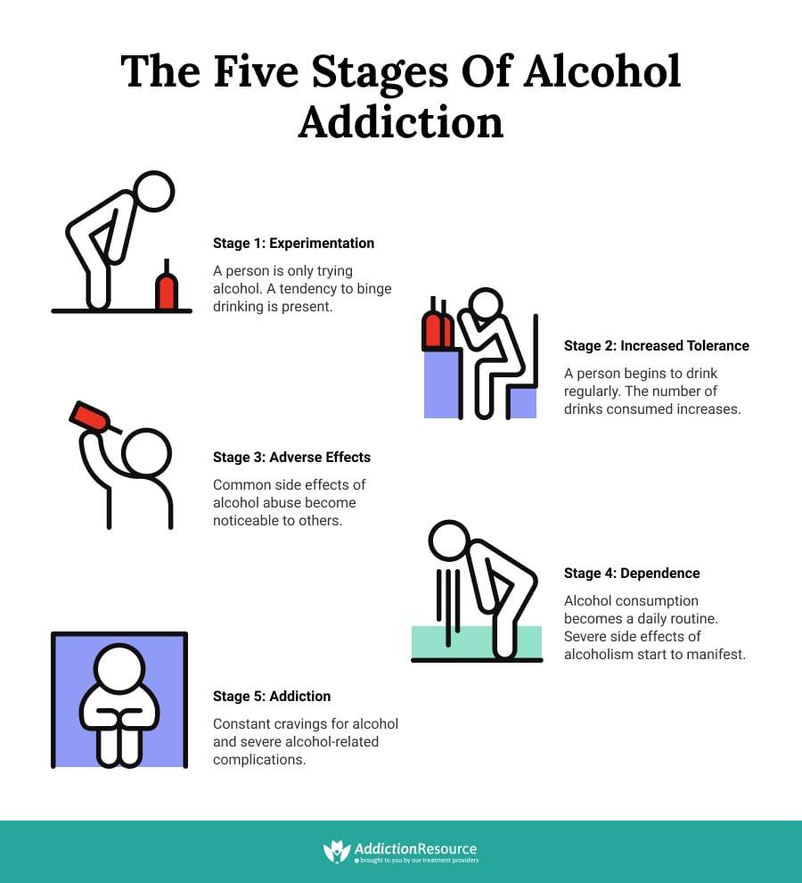 Alcoholism Stages How Do Abuse And Dependence Occur Infographic Portal