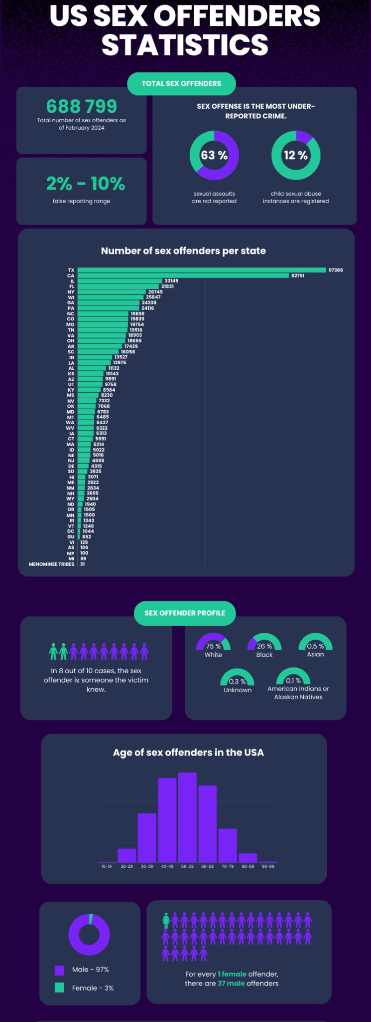 Us Sex Offender Statistics Infographic Portal